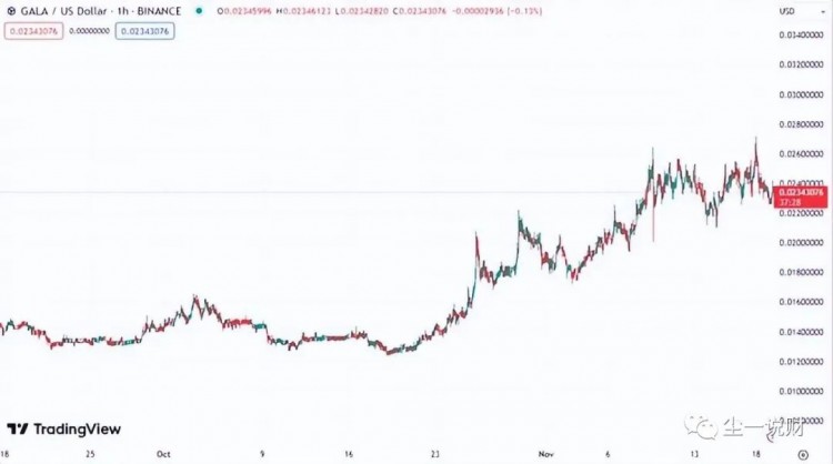 再一次，比特幣價格上漲到37K，一些百大貨幣呈上zhang趨勢，