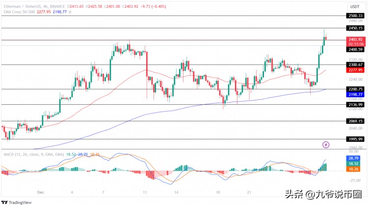 以太坊的價格再創(chuàng)新高！ETH本周的價格是否會達到2,500美元？