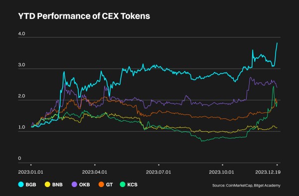 咨詢一下，Bitget發(fā)展得怎么樣，用的人多嗎？