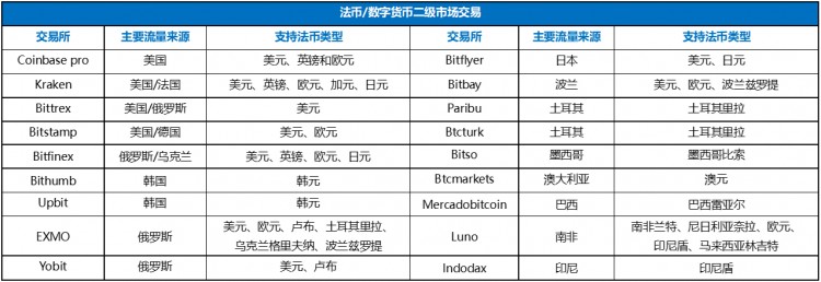 數字化貨幣交易所，已經被法幣出入金扼住了喉嚨