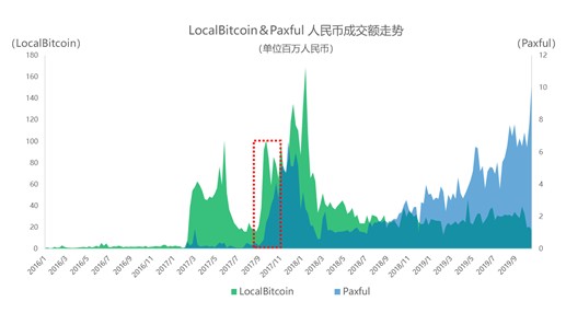 數(shù)字化貨幣交易所，已經(jīng)被法幣出入金扼住了喉嚨