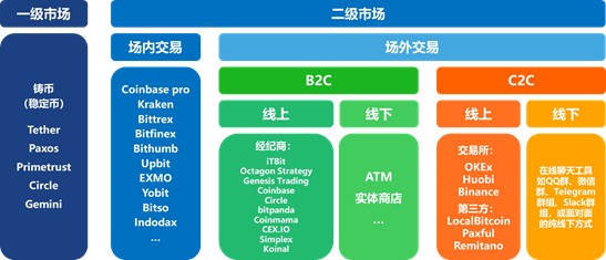 數(shù)字化貨幣交易所，已經(jīng)被法幣出入金扼住了喉嚨