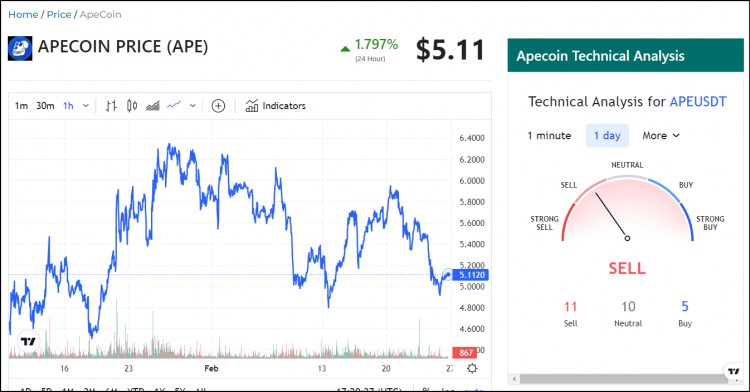 ApeCoin（APE）由于大規(guī)模的銷售壓力，價格受到威脅，引起了市場的擔憂