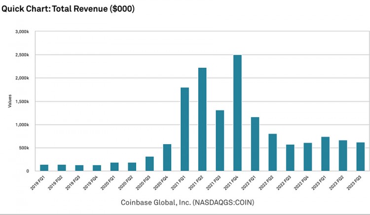 LD Capital: Coinbase 探索投資邏輯和增長(zhǎng)潛力
