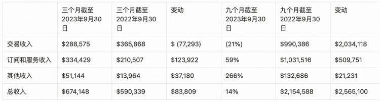 LD Capital: Coinbase 探索投資邏輯和增長(zhǎng)潛力