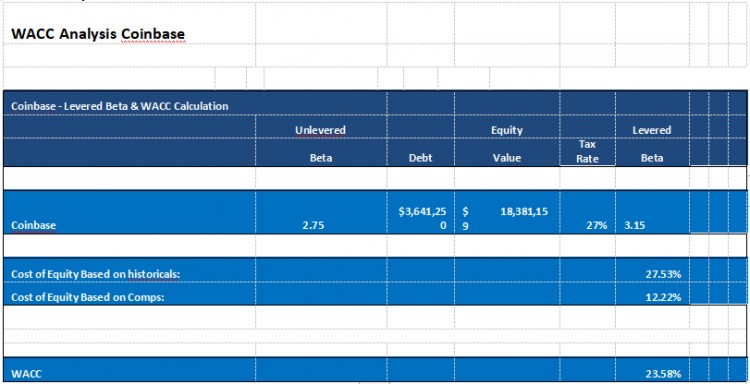 LD Capital: Coinbase 探索投資邏輯和增長(zhǎng)潛力