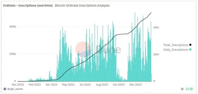 貨幣安全錢包上線銘文板塊？ORDI飆升至80美元！銘文或迎來第二個(gè)春天！