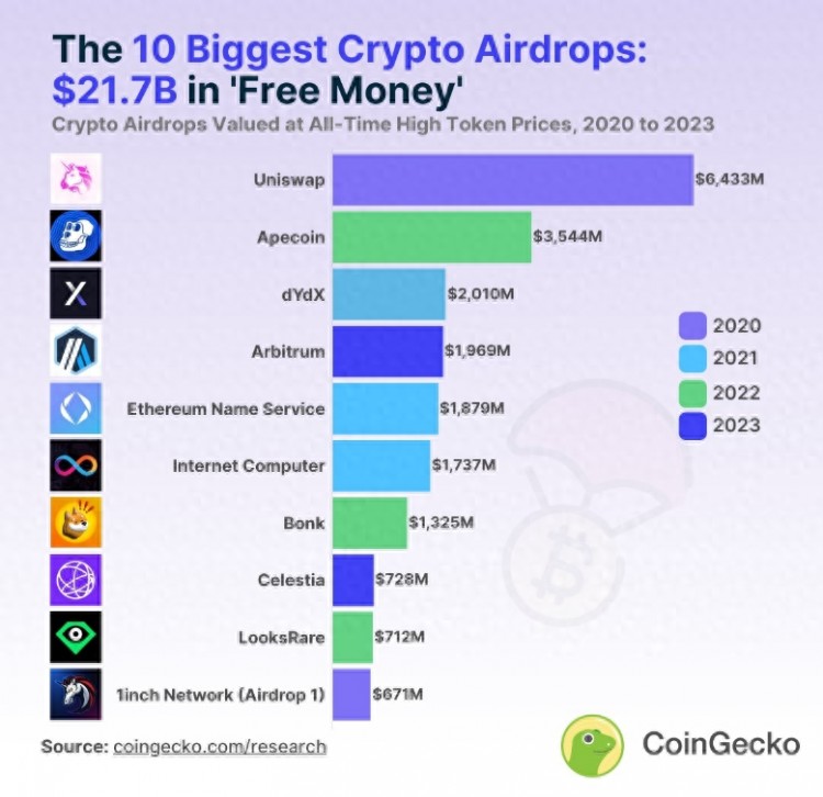 貨幣圈：2020-2023年最大的十大空投！