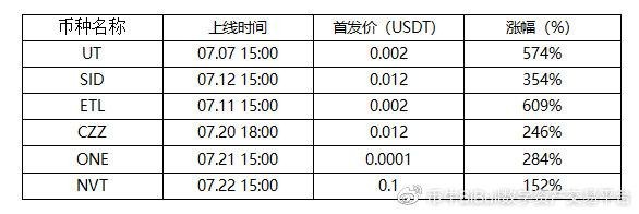 七月份幣牛BiBull交易所運(yùn)營月報(bào)