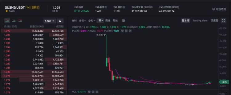Uniswap即將停止開采，SushiSwap的春天來了？