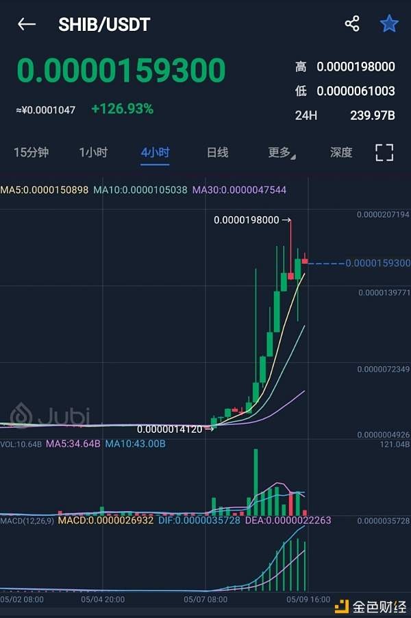 為什么狗系貨幣如此火爆？狗繩LEASH能否延續(xù)狗幣的上漲趨勢？