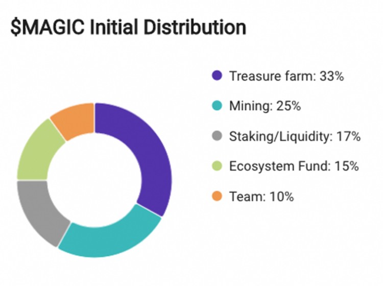幣安上新:The $MAGIC of Treasure 項(xiàng)目評(píng)級(jí)與分析