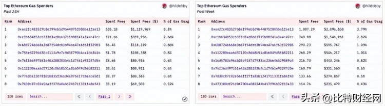 gas 為什么突然異常上漲？meme幣殺瘋了！