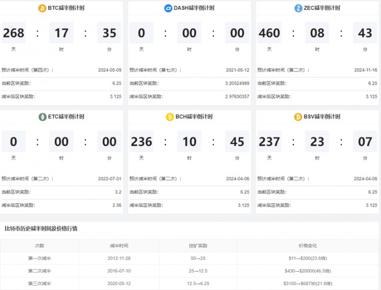 比特幣減半會(huì)提前嗎？這一輪牛市大餅最多能達(dá)到多少？