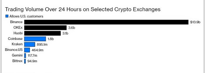 深入分析彭博社：Coinbase為何？、Kraken和Gemini非常重視合規(guī)