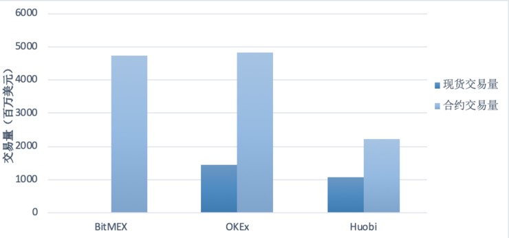 BitMEX、OKEx、Huobi——深度橫向對比合約交易市場