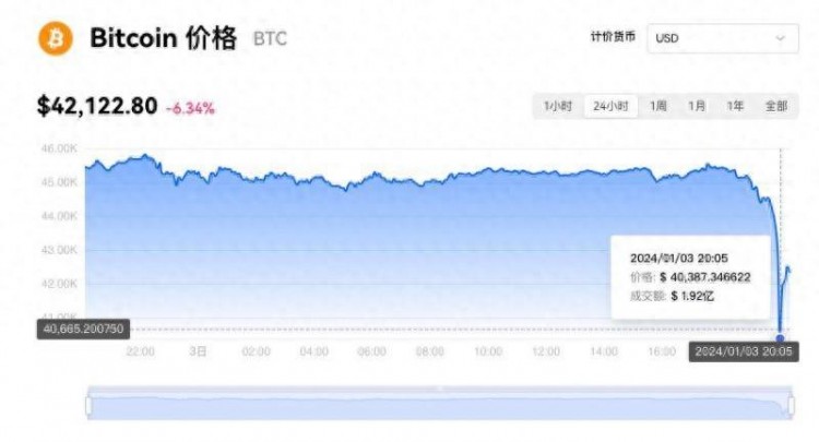比特幣暴跌10%，現(xiàn)貨ETF沒(méi)有機(jī)會(huì)？｜快訊