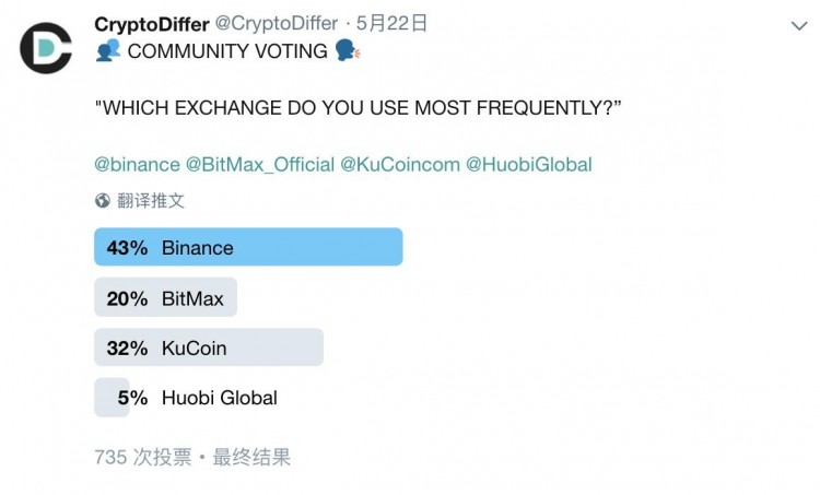 前面有三個巨頭，后面有新玩家，「小幣安」KuCoin 還能突破嗎？