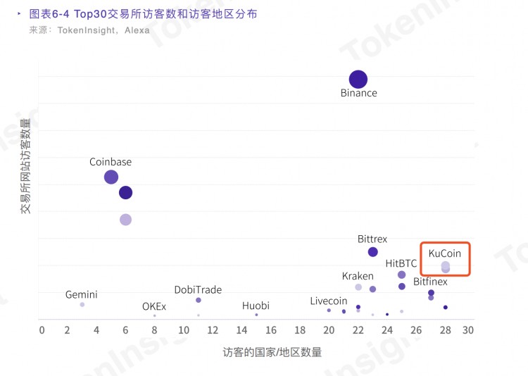 前面有三個巨頭，后面有新玩家，「小幣安」KuCoin 還能突破嗎？