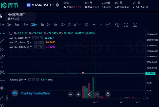 怪事！30000美元暴跌至12美元，Kucoin交易平臺(tái)上線Mask破發(fā)跌97.7%，其他平臺(tái)卻暴漲