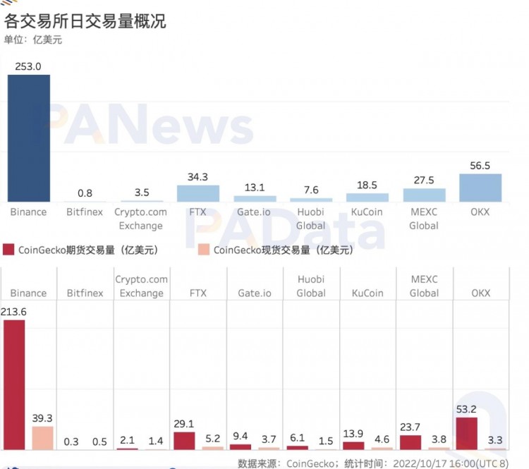 數(shù)觀平臺(tái)幣：今年累計(jì)銷毀總額超過(guò)24億美元，2家銷毀逆勢(shì)增長(zhǎng)