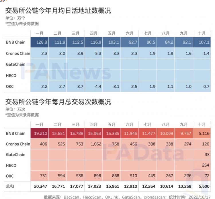 數(shù)觀平臺(tái)幣：今年累計(jì)銷毀總額超過(guò)24億美元，2家銷毀逆勢(shì)增長(zhǎng)
