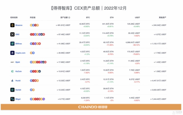 【重磅發(fā)布】2022-2023全球加密貨幣市場(chǎng)年報(bào)：重新開(kāi)始 | 第3章：CEX市場(chǎng)的起伏：從破產(chǎn)到