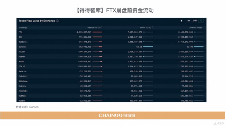 【重磅發(fā)布】2022-2023全球加密貨幣市場(chǎng)年報(bào)：重新開(kāi)始 | 第3章：CEX市場(chǎng)的起伏：從破產(chǎn)到