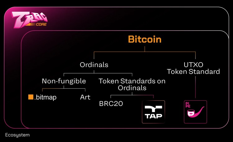Bitget 研究所：深入分析比特幣生態(tài)，下一輪牛市發(fā)動機