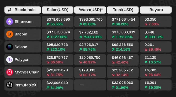 Bitget 研究所：深入分析比特幣生態(tài)，下一輪牛市發(fā)動機
