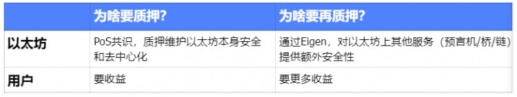 再質押代幣（LRT）敘事重燃：在無盡的流動性套娃中，尋找高潛力的項目機會