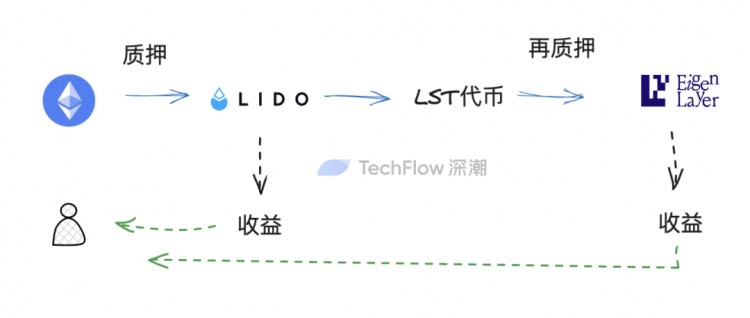 再質押代幣（LRT）敘事重燃：在無盡的流動性套娃中，尋找高潛力的項目機會