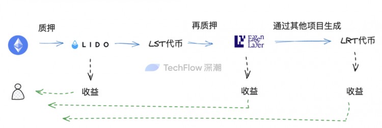 再質押代幣（LRT）敘事重燃：在無盡的流動性套娃中，尋找高潛力的項目機會