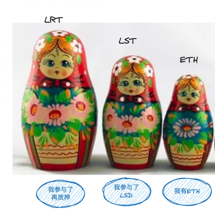 再質押代幣（LRT）敘事重燃：在無盡的流動性套娃中，尋找高潛力的項目機會