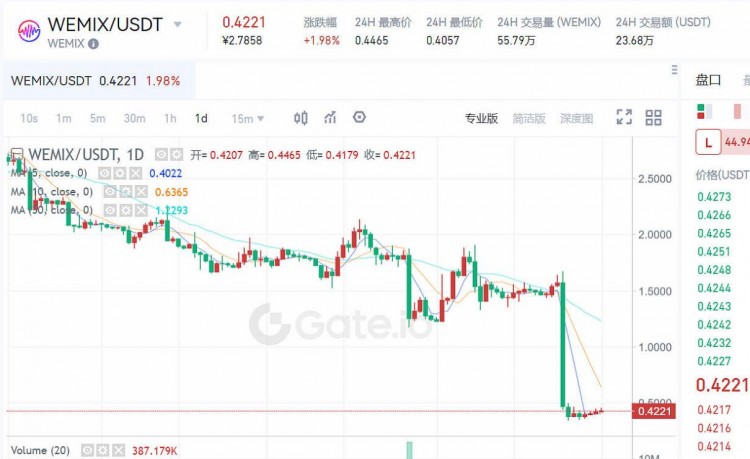 這次是韓國頂級游戲公司，幣圈再次暴雷