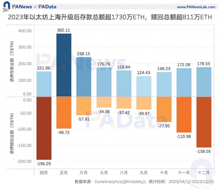 數(shù)說以太坊2023：質(zhì)押額+60%、全年供應(yīng)量-0.28%、12條L2的TVL平均+333%
