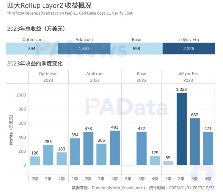 數(shù)說以太坊2023：質(zhì)押額+60%、全年供應(yīng)量-0.28%、12條L2的TVL平均+333%