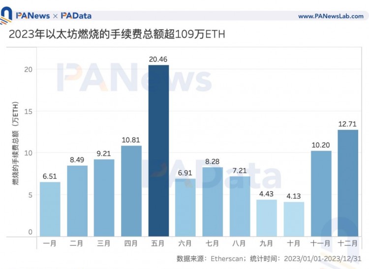 數(shù)說以太坊2023：質(zhì)押額+60%、全年供應(yīng)量-0.28%、12條L2的TVL平均+333%