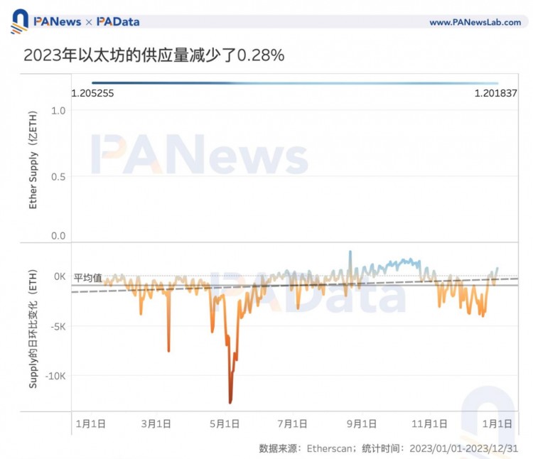 數(shù)說以太坊2023：質(zhì)押額+60%、全年供應(yīng)量-0.28%、12條L2的TVL平均+333%