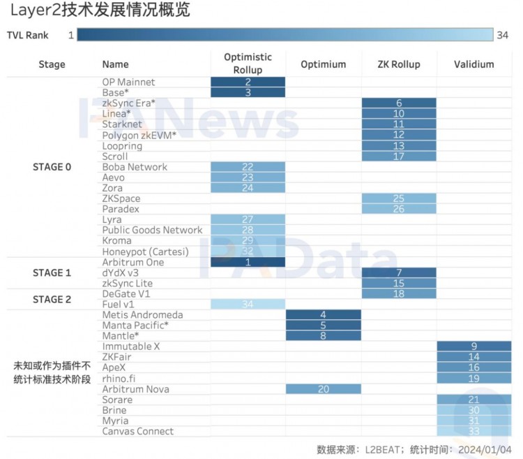 數(shù)說以太坊2023：質(zhì)押額+60%、全年供應(yīng)量-0.28%、12條L2的TVL平均+333%