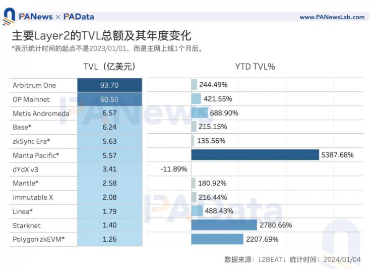 數(shù)說以太坊2023：質(zhì)押額+60%、全年供應(yīng)量-0.28%、12條L2的TVL平均+333%