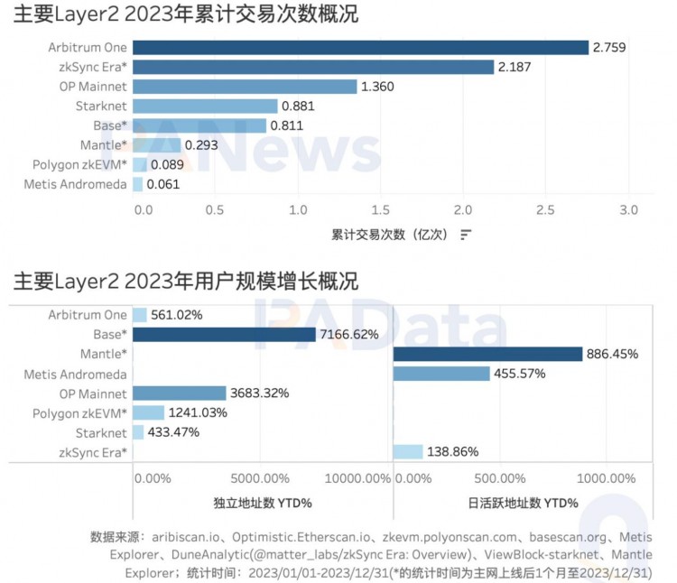 數(shù)說以太坊2023：質(zhì)押額+60%、全年供應(yīng)量-0.28%、12條L2的TVL平均+333%