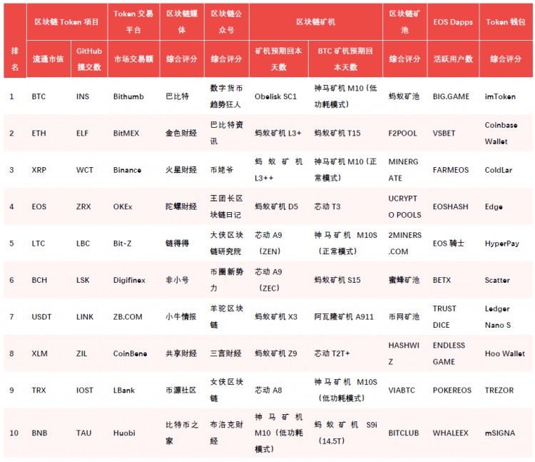 區(qū)塊鏈排行榜：與上個(gè)月相比，整個(gè)Token的市場(chǎng)價(jià)格受到了壓力