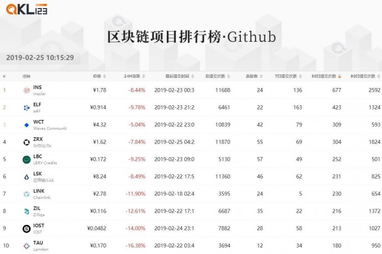 區(qū)塊鏈排行榜：與上個(gè)月相比，整個(gè)Token的市場(chǎng)價(jià)格受到了壓力