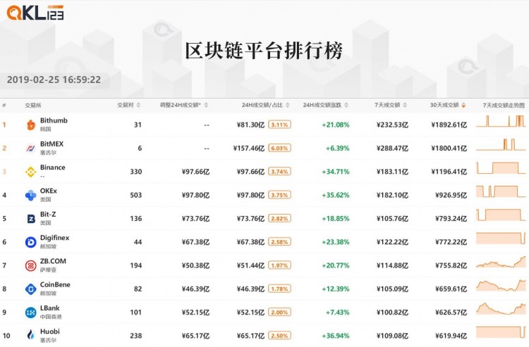 區(qū)塊鏈排行榜：與上個(gè)月相比，整個(gè)Token的市場(chǎng)價(jià)格受到了壓力