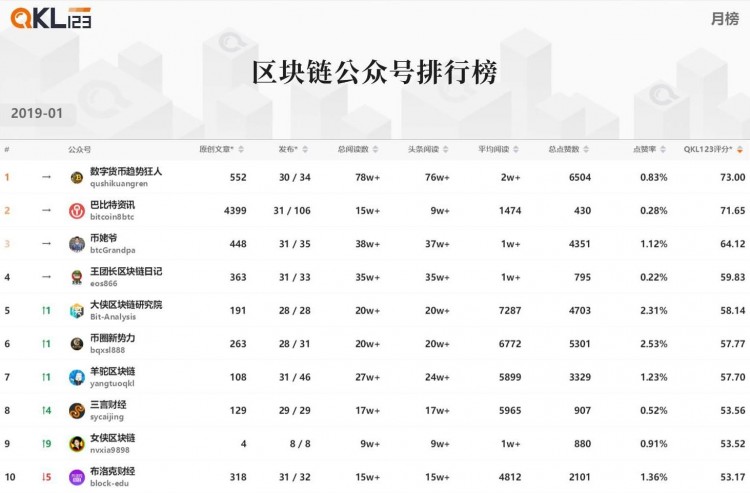區(qū)塊鏈排行榜：與上個(gè)月相比，整個(gè)Token的市場(chǎng)價(jià)格受到了壓力