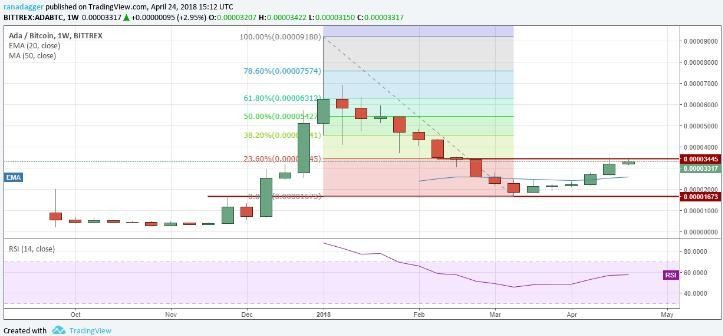 每周比特幣、以太坊價(jià)格概述市場分析：Cardano，4月24日