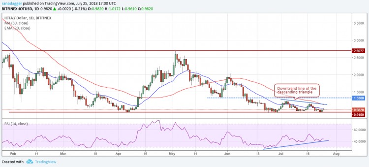 比特幣，以太坊，7月25日，Ripple，EOS價(jià)格分析，比特幣現(xiàn)金