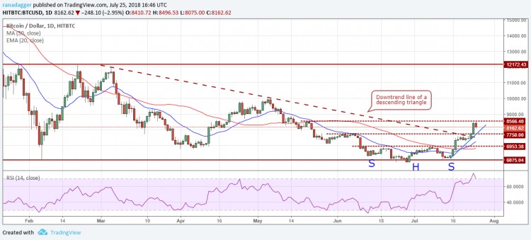 比特幣，以太坊，7月25日，Ripple，EOS價(jià)格分析，比特幣現(xiàn)金