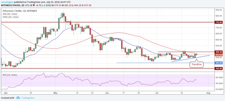 比特幣，以太坊，7月25日，Ripple，EOS價(jià)格分析，比特幣現(xiàn)金